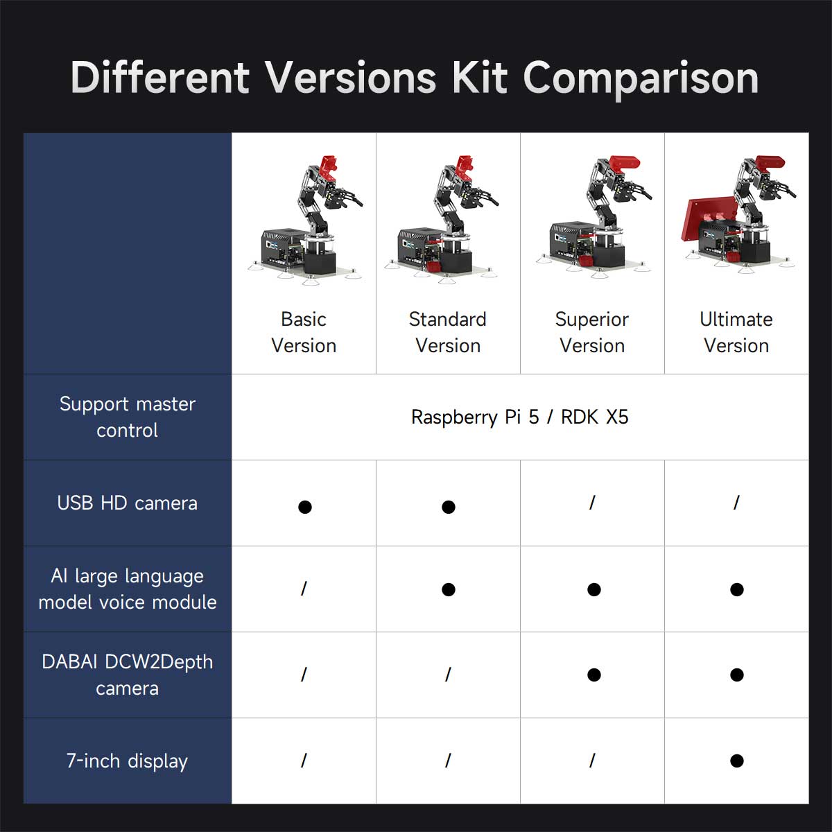 DOFBOT Ultra AI Large Language Model  3D Depth Vision Robotic Arm for RDK X5/RaspberryPi 5