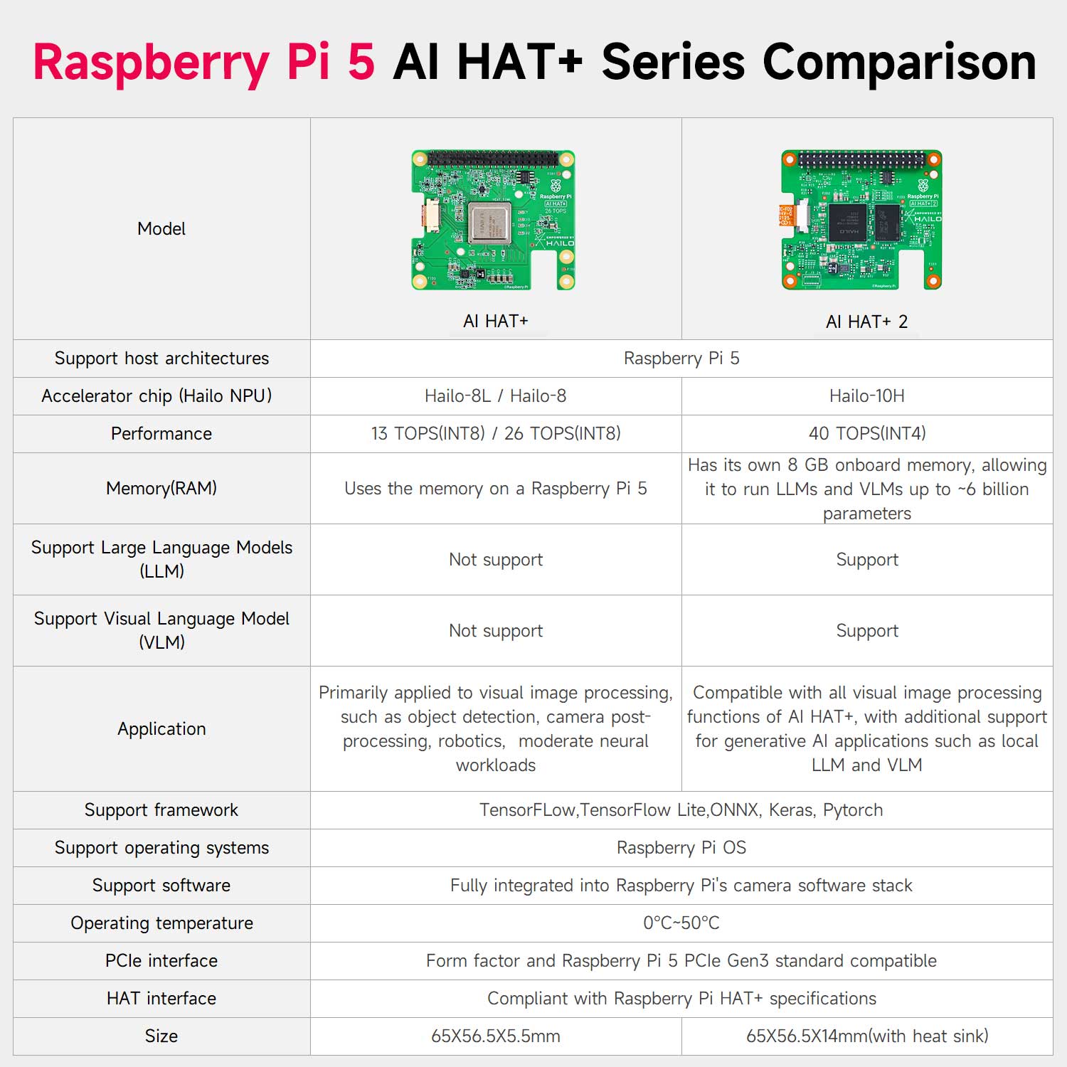 Hailo-10H AI HAT+2 40 TOPS for Raspberry Pi 5