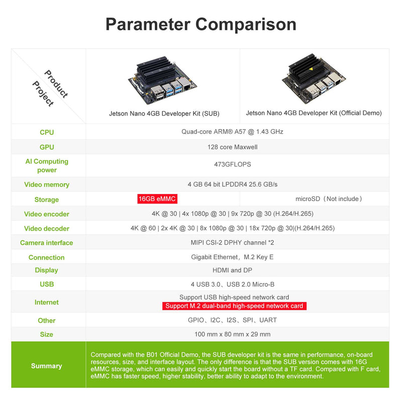 Jetson NANO 4GB B01(Official/SUB) Developer Kit