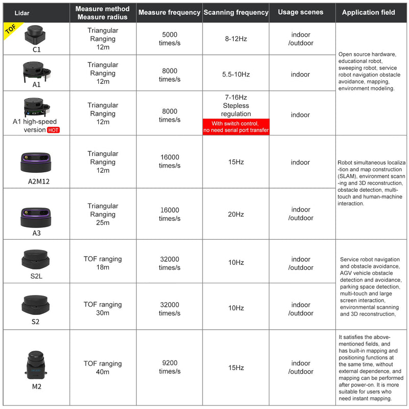 Slamtec RPLIDAR Lidar SLAM C1 A1 A2 A3 S2 S2L support Mapping navigation for ROS/ROS2