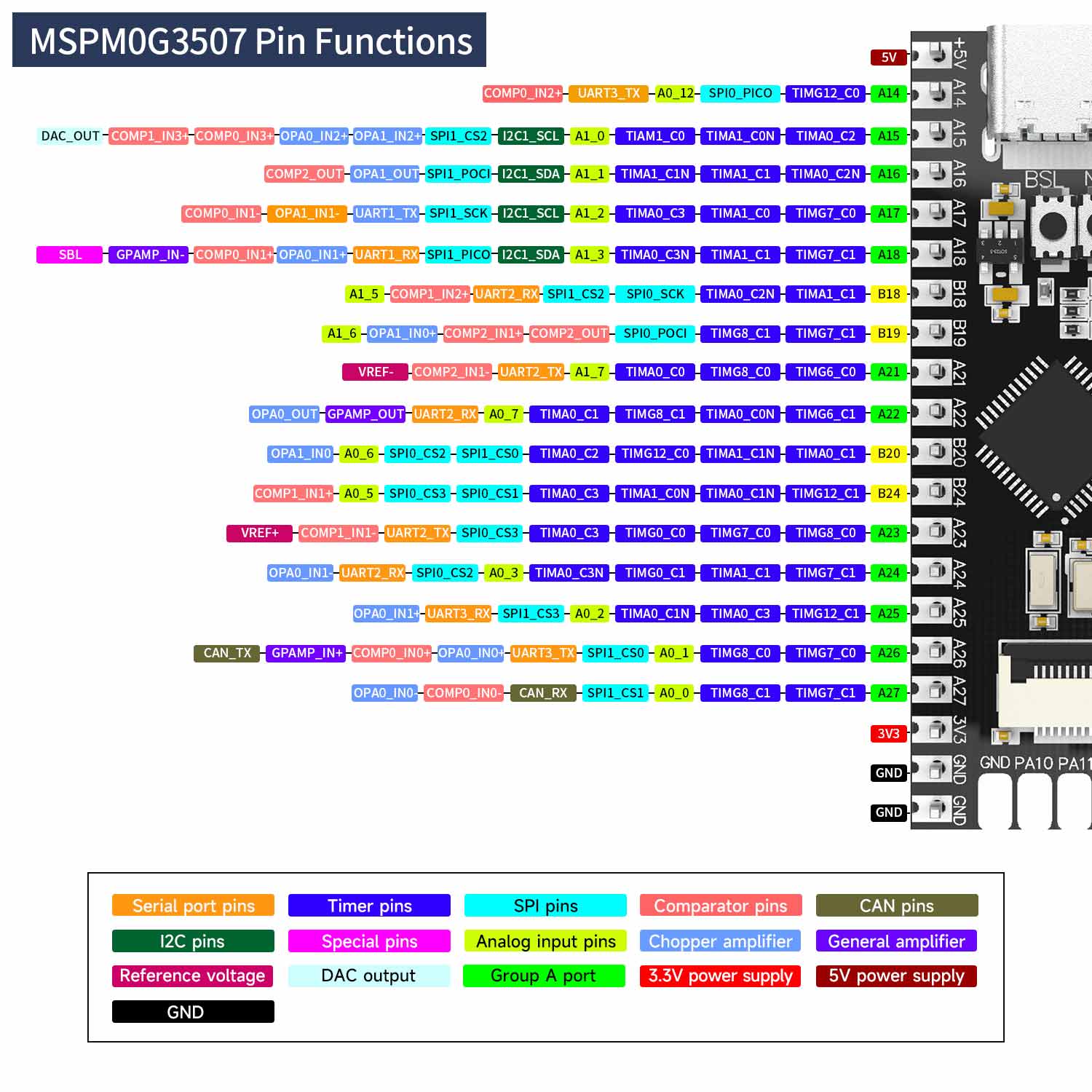 Miniplaca de desarrollo MSPM0G3507