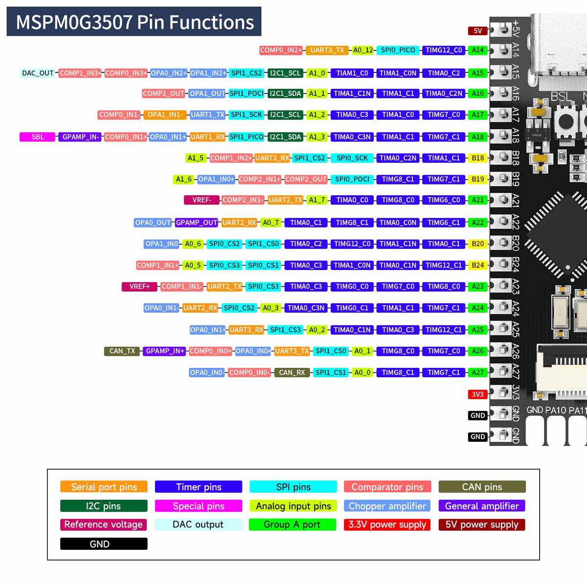 Miniplaca de desarrollo MSPM0G3507