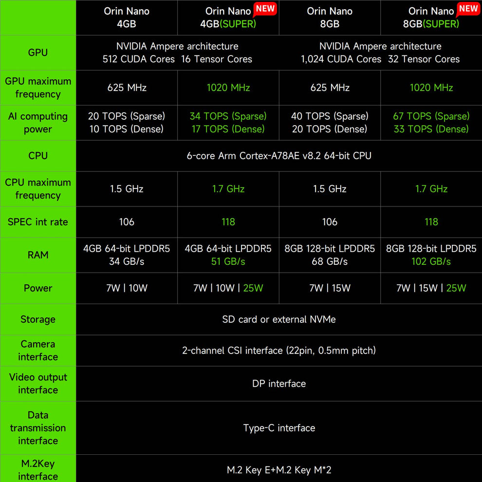 NVIDIA Jetson Orin NANO Super Board for Artificial Intelligence