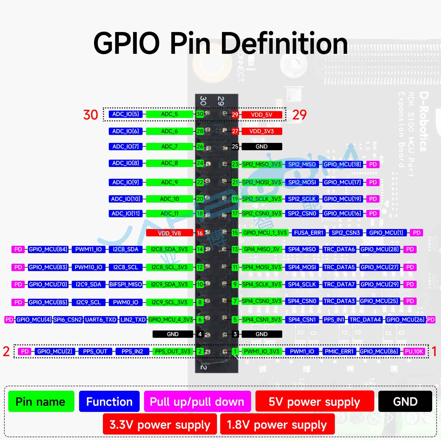 RDK S100 MCU Port Expansion Board
