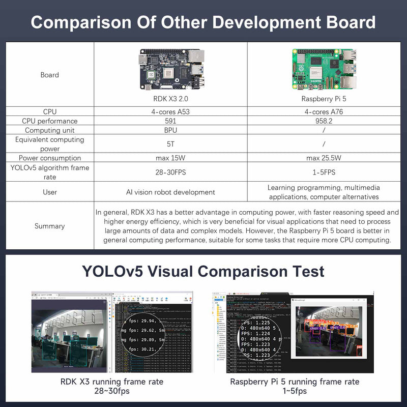 RDK X3 Robotic Development Kit