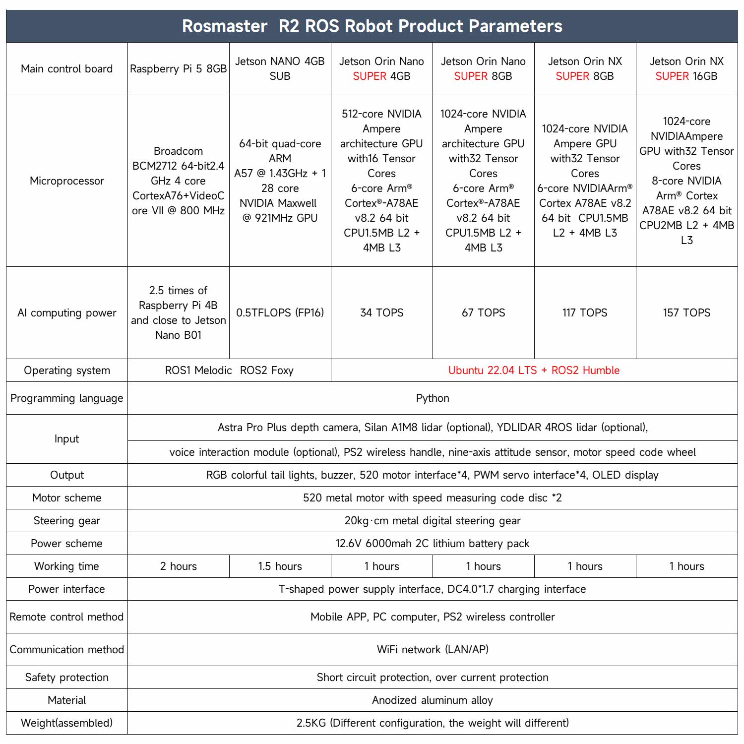 ROSMASTER R2 comparison of AI computing power and operating system parameters between RPi 5 and Jetson developer boards