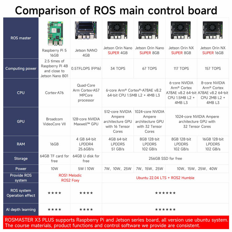ROSMASTER X3 PLUS ROS Robot for Jetson NANO 4GB/Orin NX SUPER/Orin NANO SUPER/RPi 5