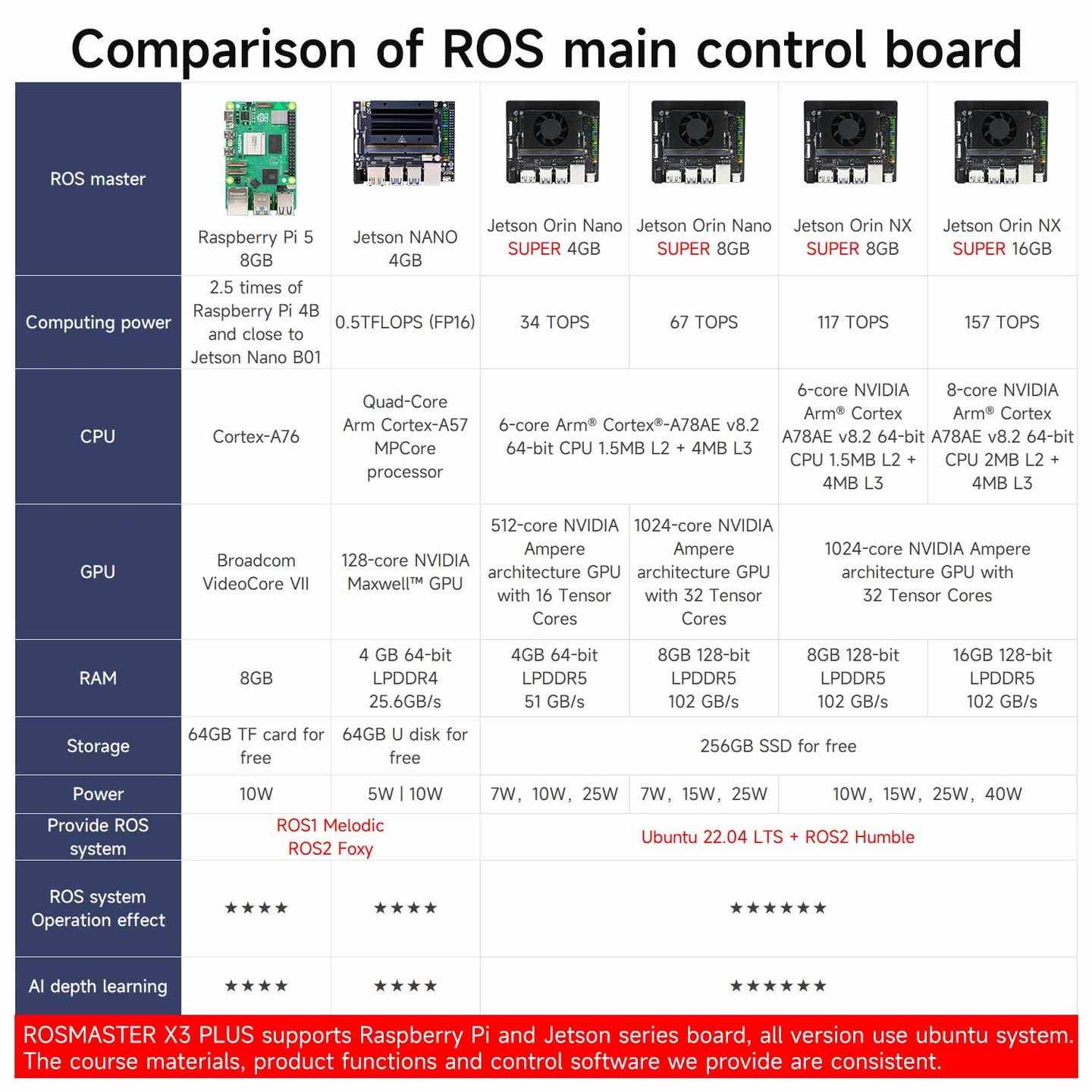 Comparison chart of ROS main control boards with specifications for Raspberry Pi 5, Jetson Nano, and Jetson Orin models.