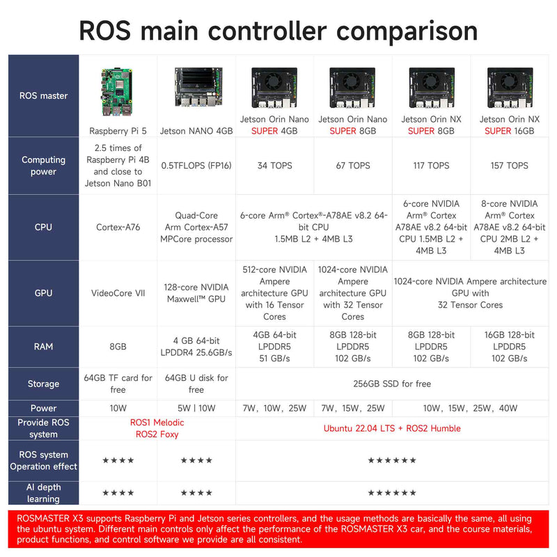 ROSMASTER X3 ROS2 AI voice interaction Robot with Mecanum Wheel for Jetson NANO 4GB/Orin NANO SUPER/Orin NX SUPER/RaspberryPi 5