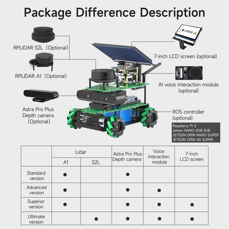 ROSMASTER X3 ROS2 AI voice interaction Robot with Mecanum Wheel for Jetson NANO 4GB/Orin NANO SUPER/Orin NX SUPER/RaspberryPi 5