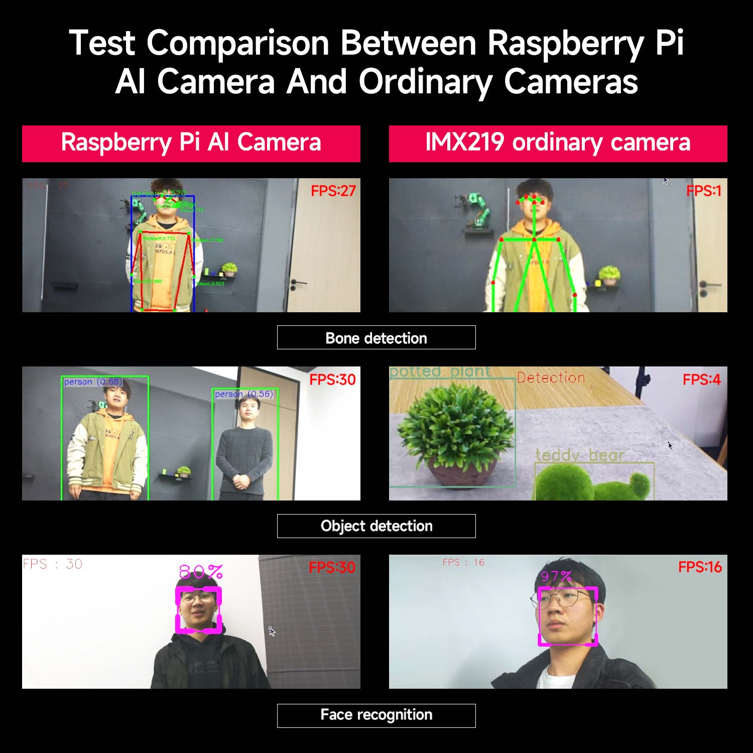 Módulo de cámara con IA para Raspberry Pi