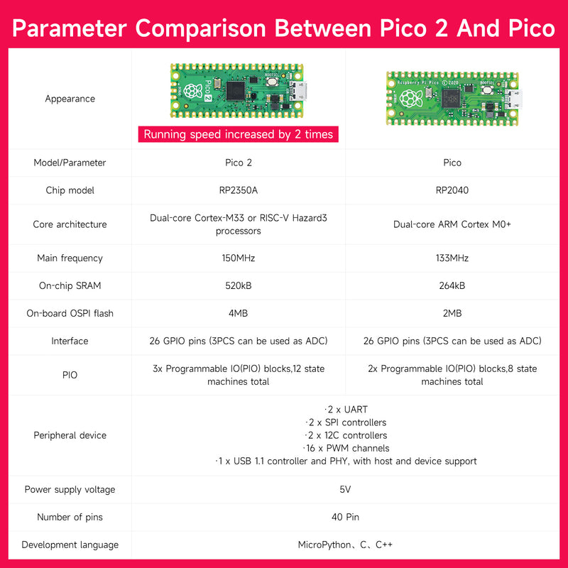 Raspberry Pi Pico 2 board and starter kit