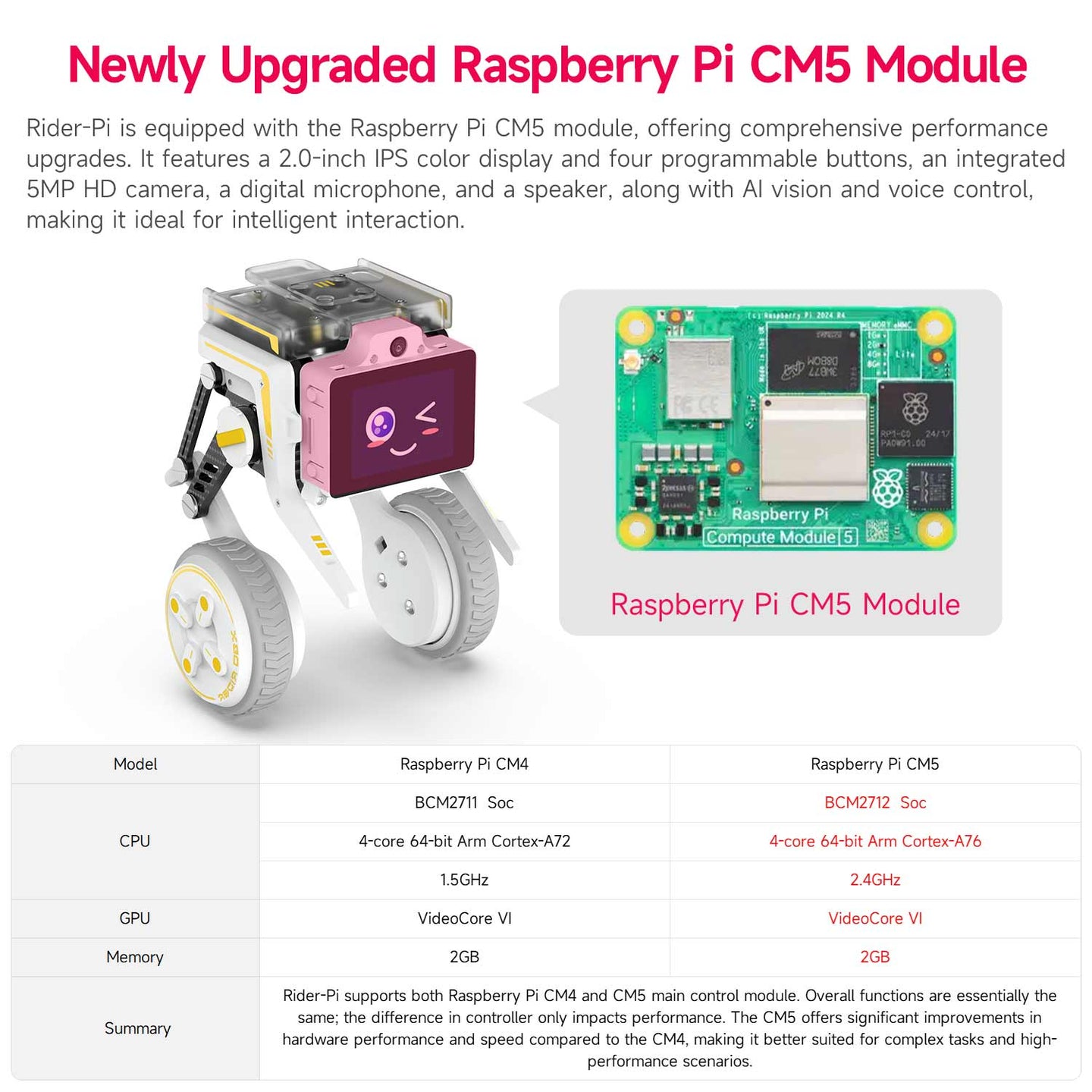 Rider-Pi Two Wheel-legged Robot(Raspberry Pi CM5 core module)