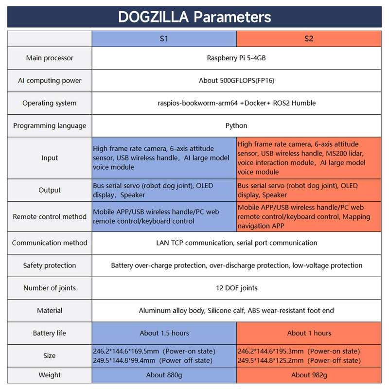 Chien robot 12DOF DOGZILLA S1/S2 pour Raspberry Pi 5 (ROS2-HUMBLE)