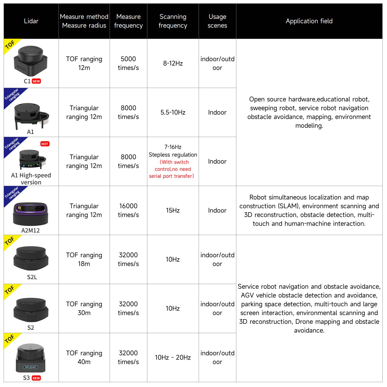 Slamtec RPLIDAR Lidar SLAM C1 A1 A2 S2 S2LS3 support Mapping navigation for ROS/ROS2