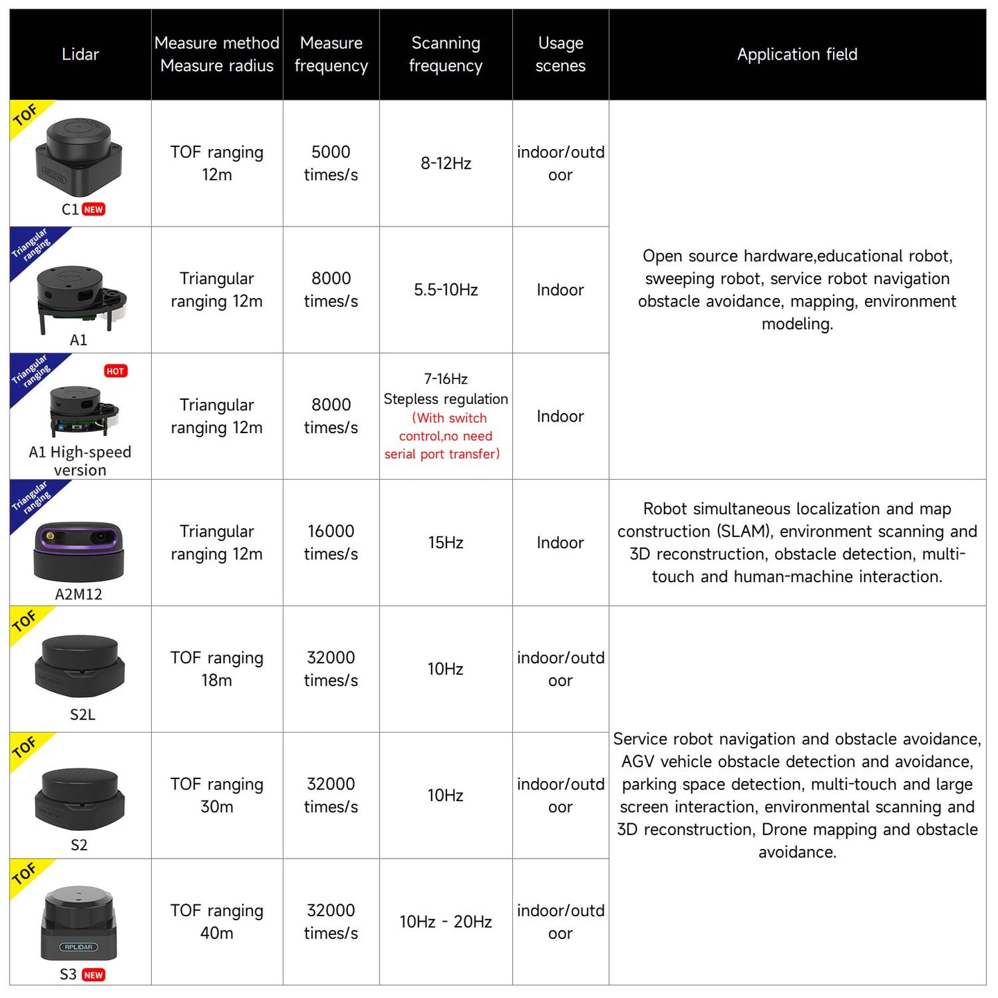 Slamtec RPLIDAR Lidar SLAM C1 A1 A2 S2 S2LS3 support Mapping navigation for ROS/ROS2