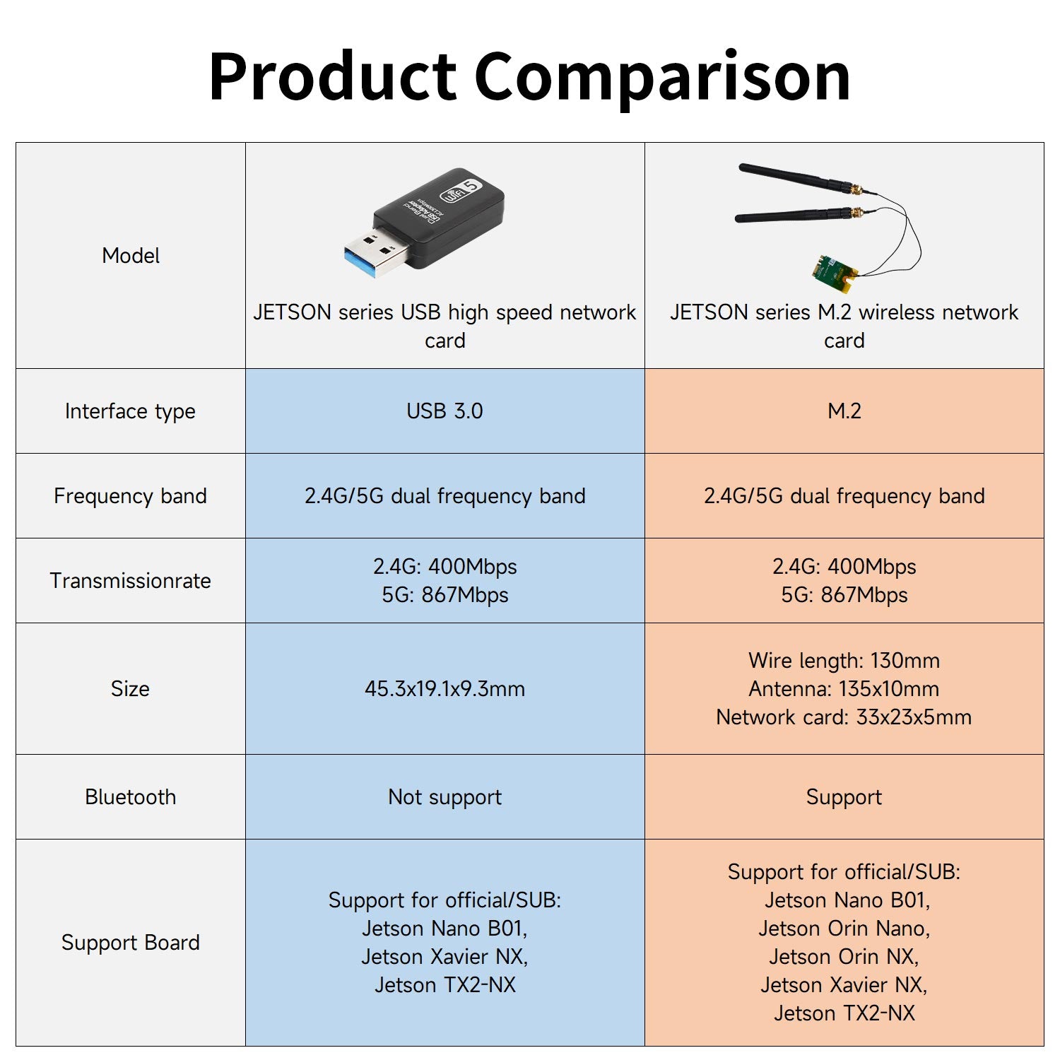 USB3.0 antenna wireless network card 2.4G/5G 1300M for Jetson NANO/Xavier NX/TX2-NX