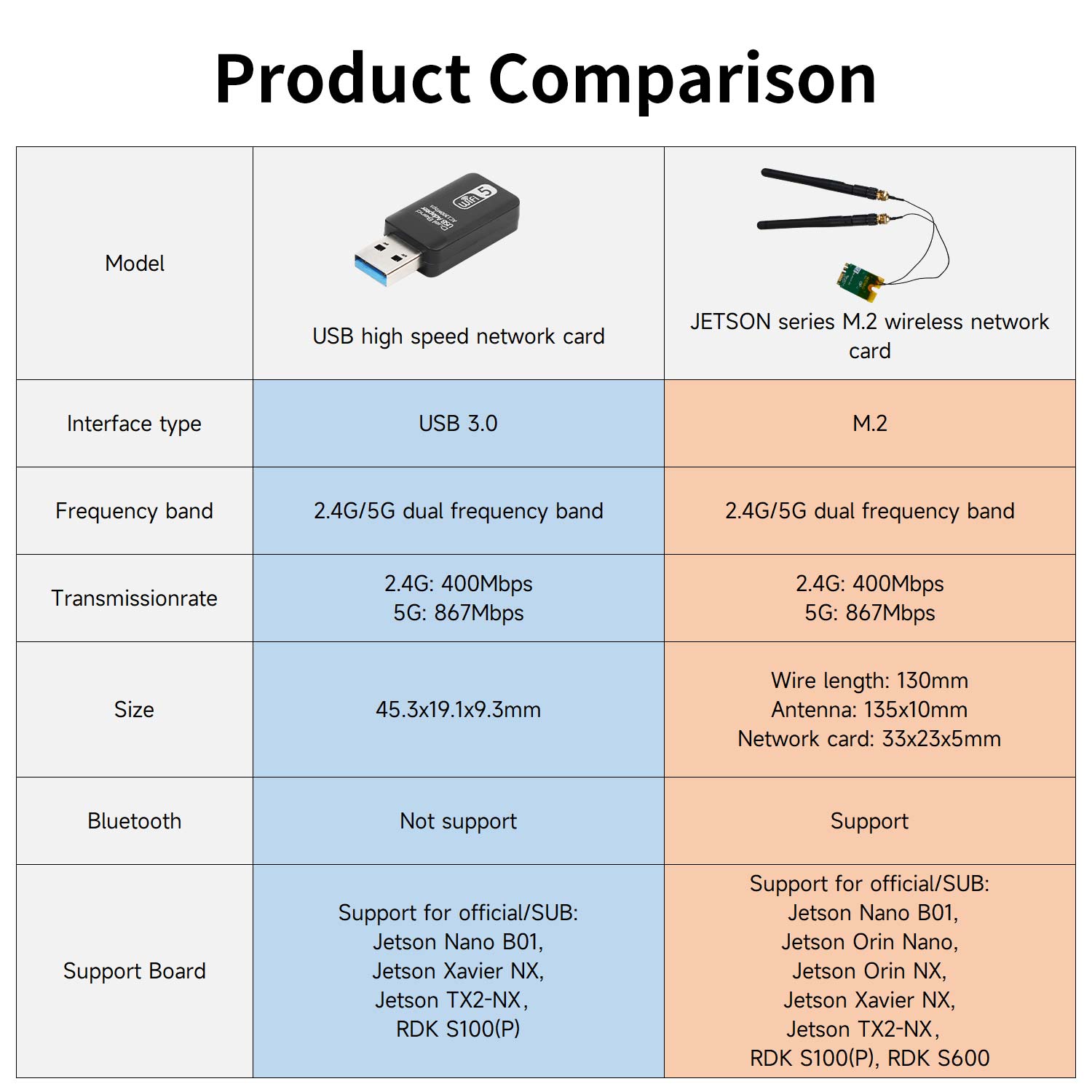 Carte réseau sans fil avec antenne USB3.0 2,4G/5G 1300M pour Jetson NANO/Xavier NX/TX2-NX