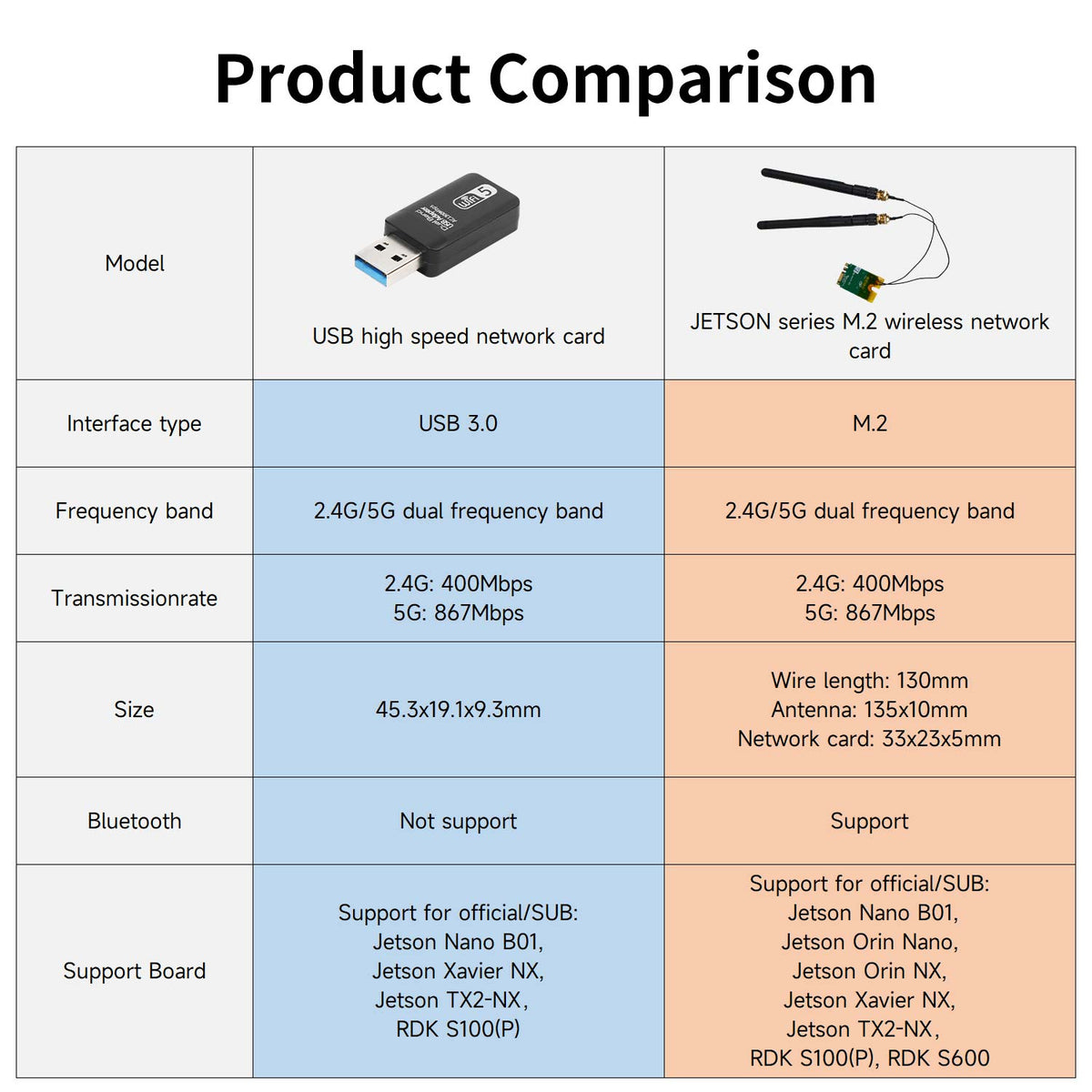 Carte réseau sans fil avec antenne USB3.0 2,4G/5G 1300M pour Jetson NANO/Xavier NX/TX2-NX