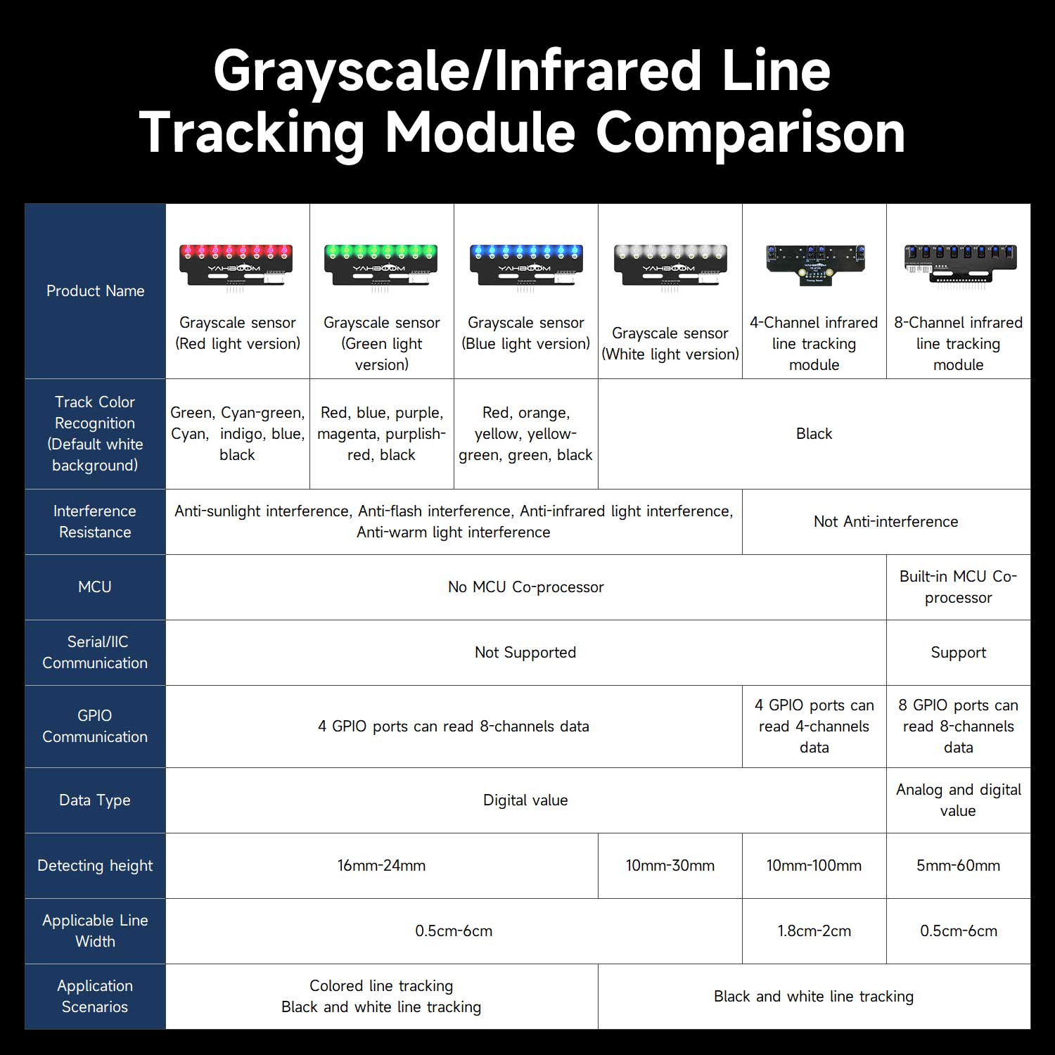 Yahboom 8-channel grayscale line tracking sensor module