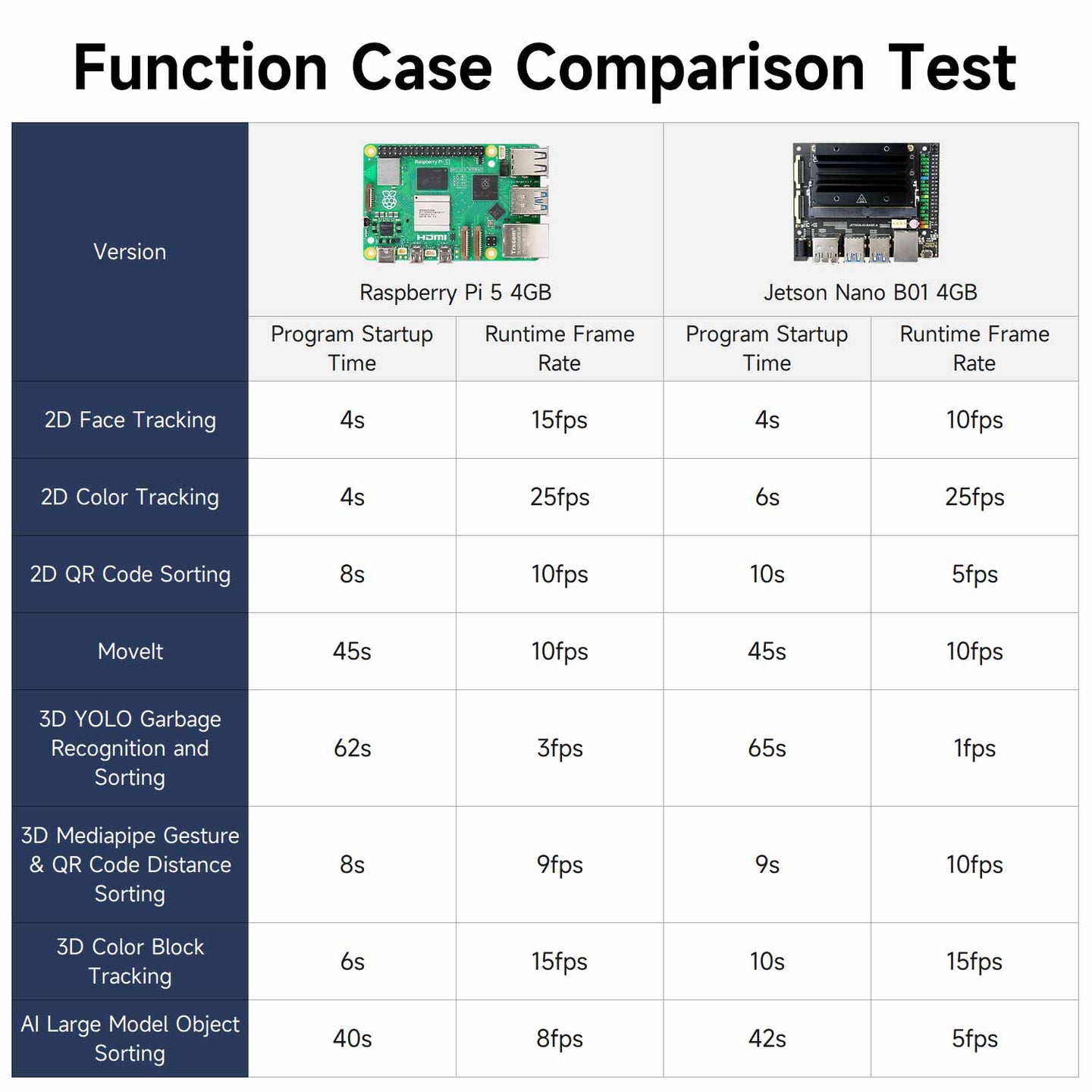 Comparison chart of Raspberry Pi 5 and Jetson Nano 4GB for Yahboom Dofbot function case performance.