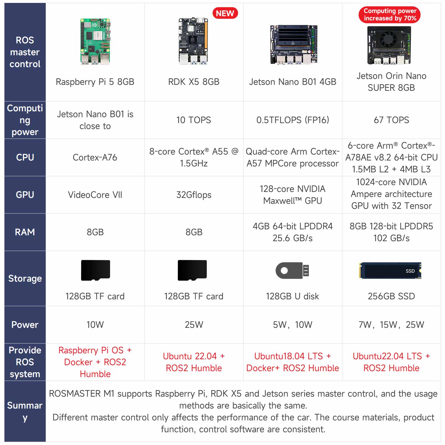ROSMASTER M1 AI Large Model ROS2 Robot with Mecanum Wheel for Jetson NANO 4GB/Orin NANO SUPER/RDK X5/RaspberryPi 5