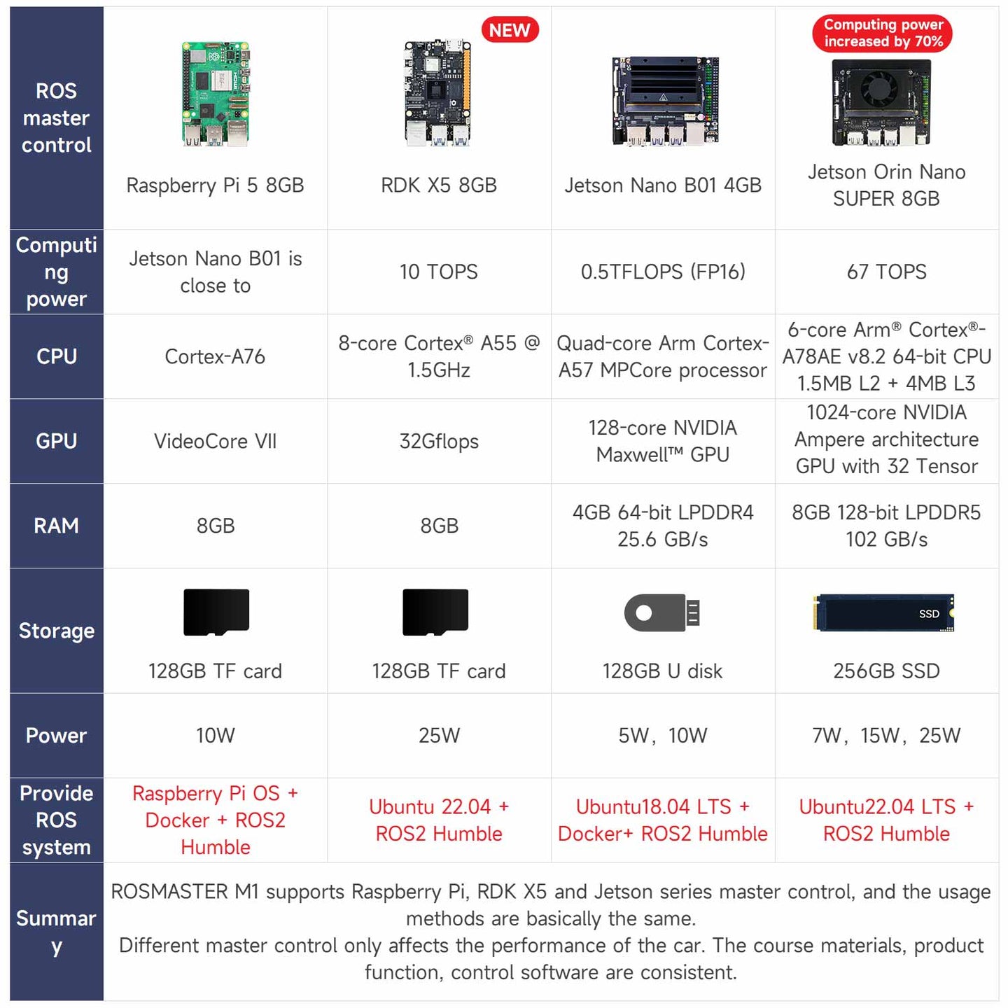 ROSMASTER M1 AI Large Model ROS2 Robot with Mecanum Wheel for Jetson NANO 4GB/Orin NANO SUPER/RDK X5/RaspberryPi 5
