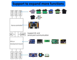 Yahboom 16-channel PWM servo control debugging board support Bluetooth 4.0 APP control robotic arm - Yahboom